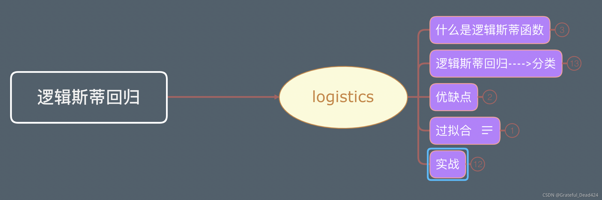 sklearn逻辑回归代码 sklearn lasso回归_Logistic回归_02