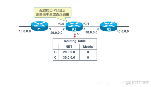 rip和ospf动态路由器配置实验 rip动态路由配置原理_R3