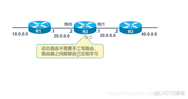 rip和ospf动态路由器配置实验 rip动态路由配置原理_网络_02