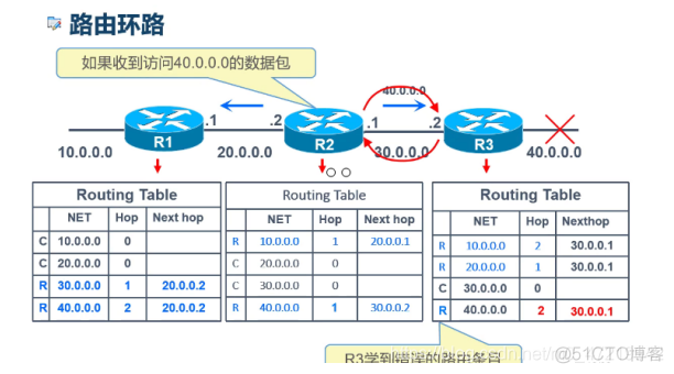 rip和ospf动态路由器配置实验 rip动态路由配置原理_路由协议_11