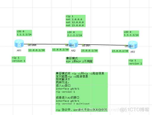 rip和ospf动态路由器配置实验 rip动态路由配置原理_云计算_12