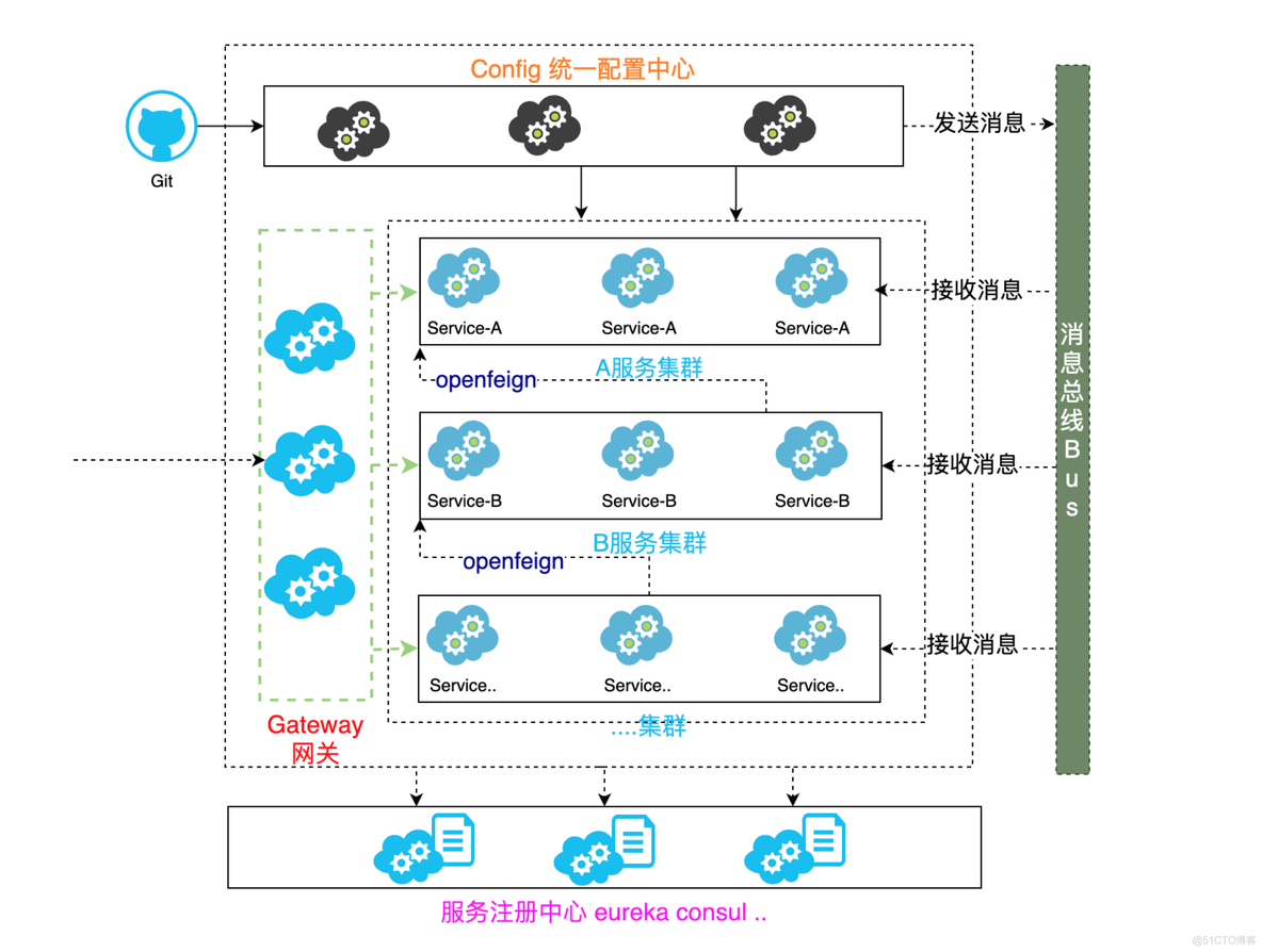 springcloud项目开发模式 springcloud开发环境_spring cloud