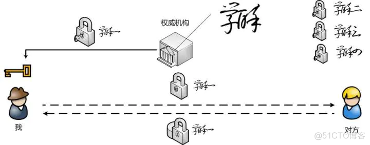 rsa加密算法实现 android rsa加密算法的数学基础_数字签名_05