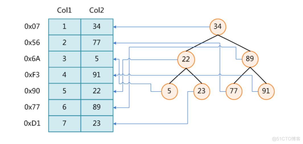 怎么解析mysql的树结构 mysql数据结构及算法原理_数据结构