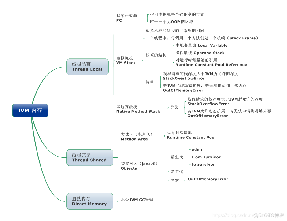 物理内存虚拟内存java java 虚拟内存_jvm_02