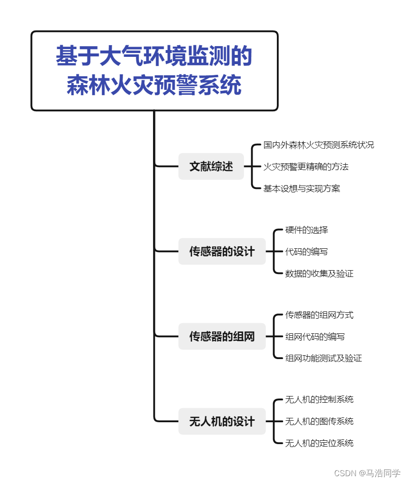 森林火灾预测模型机器学习 森林火灾监测预警_森林火灾预测模型机器学习