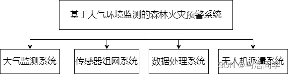 森林火灾预测模型机器学习 森林火灾监测预警_森林火灾预测模型机器学习_02