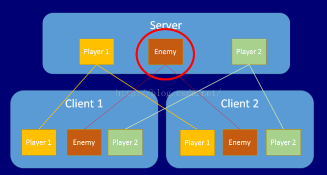 unity 网络请求 unity internet connection lost_游戏_03