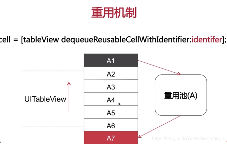 iostableview不复用 uitableview复用原理_主线程