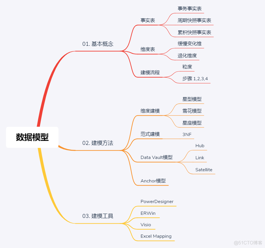 数据仓库按时间维度 数据仓库的维度_数据仓库