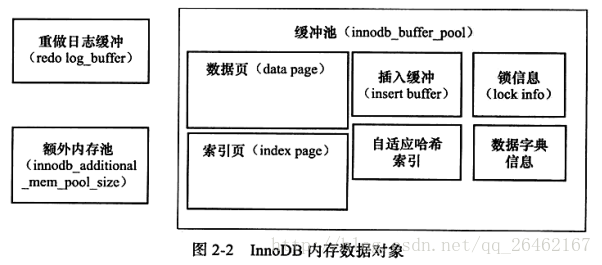 mysql 内存引擎表 mysql内核:innodb存储引擎_mysql_02