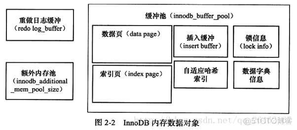 mysql 内存引擎表 mysql内核:innodb存储引擎_存储_02