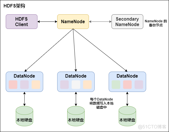 Hadoop 期末考试的简答题有哪些 hadoop题库(第5章)_Hadoop 期末考试的简答题有哪些_03