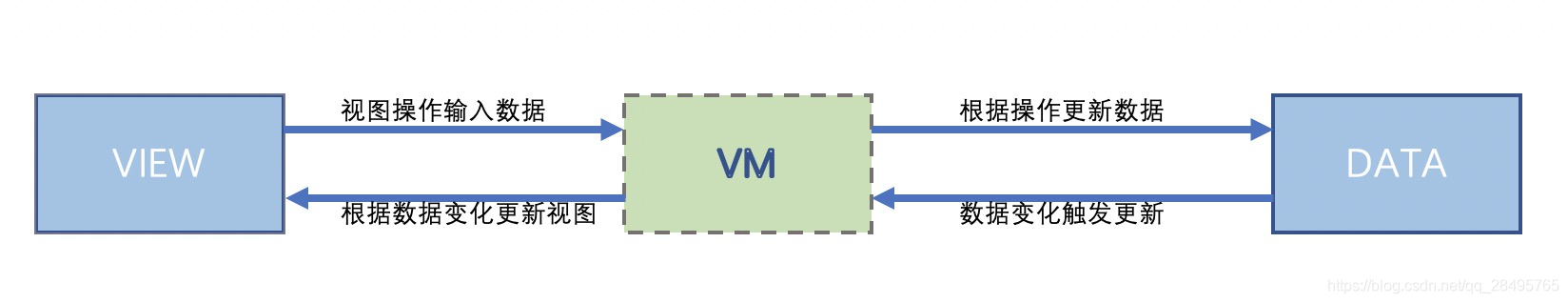 Android mvvm databinding 双向绑定 mvvm双向绑定深入理解_Vue