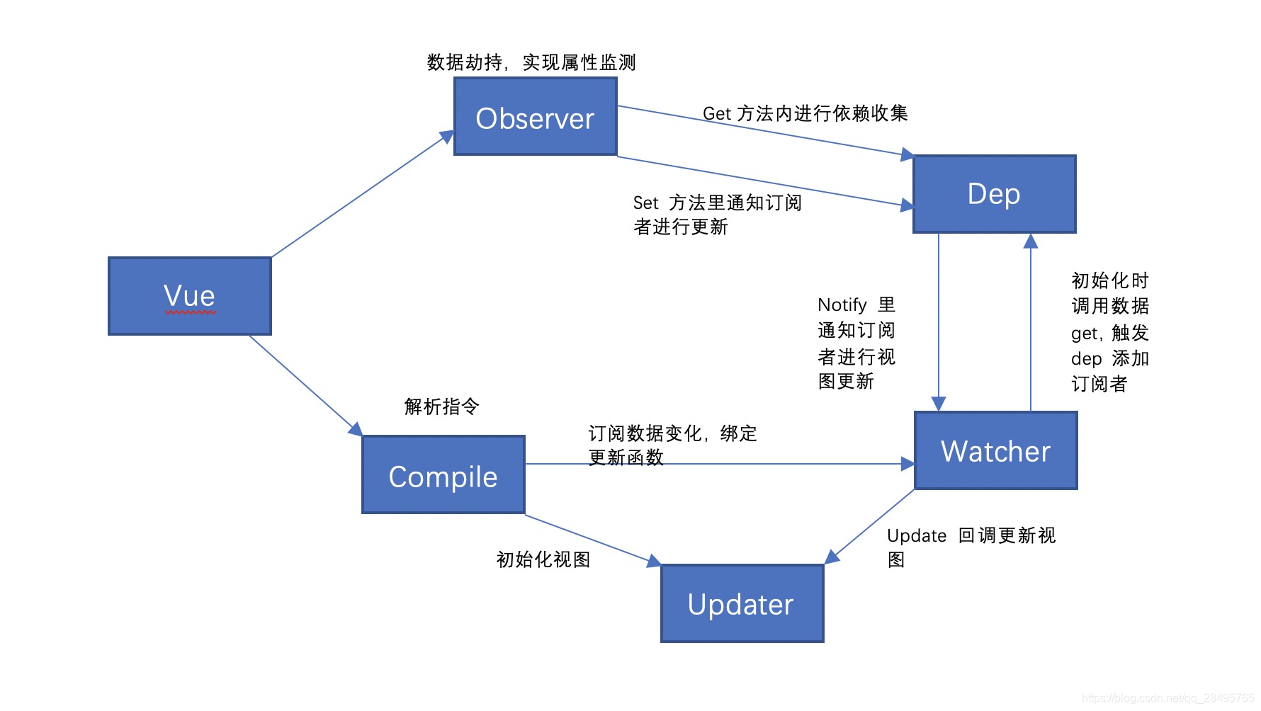 Android mvvm databinding 双向绑定 mvvm双向绑定深入理解_Vue_02