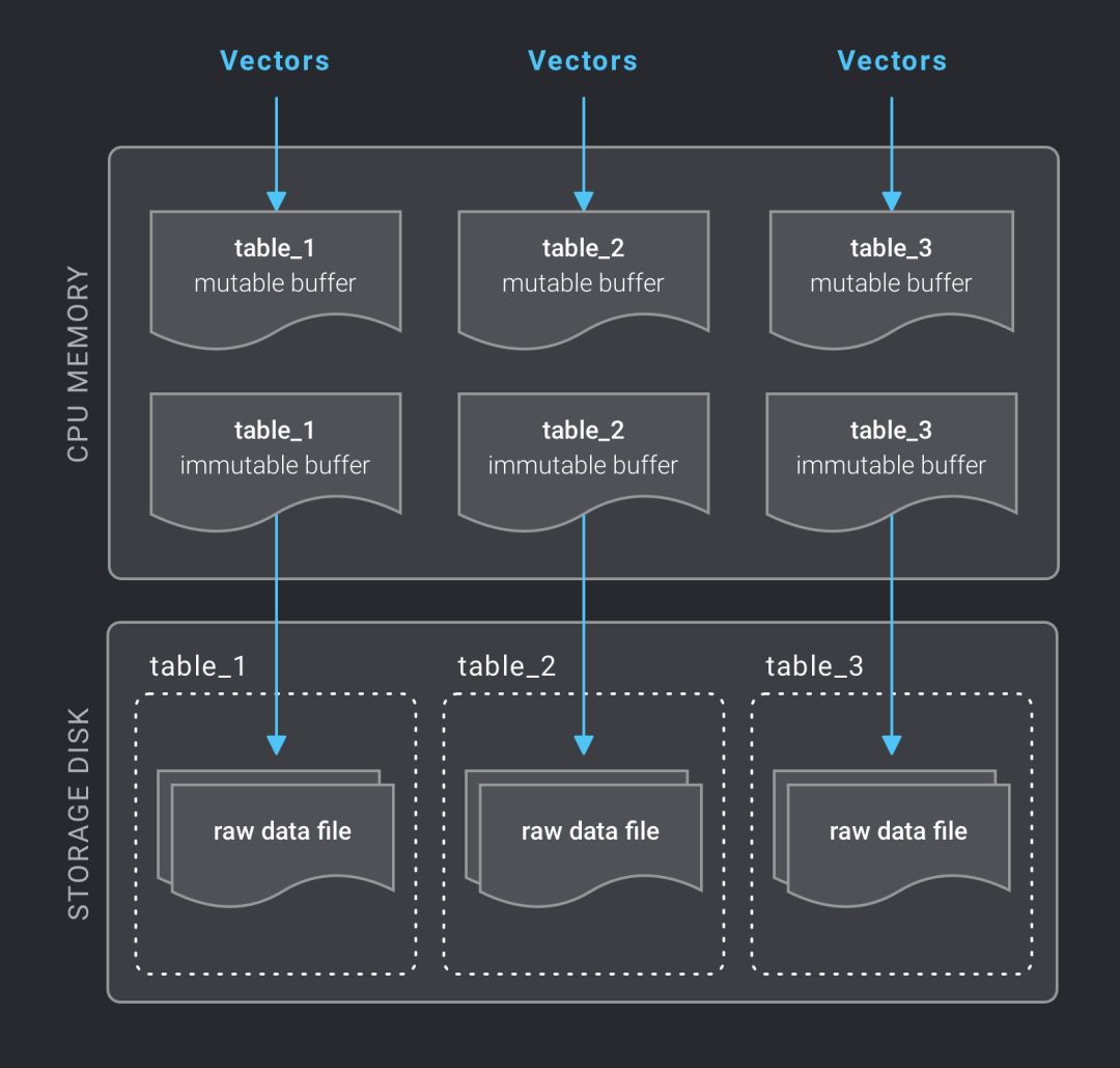 向量数据库mysql 向量数据库milvus_向量数据库mysql_03