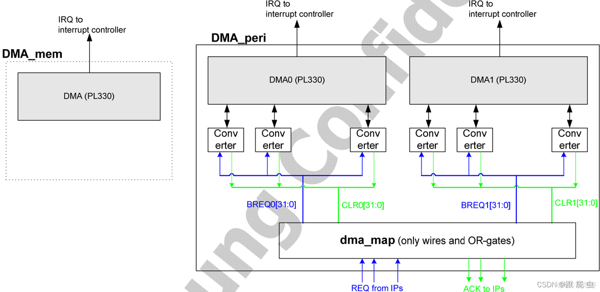 Arm架构下外设驱动 arm外设有哪些_arm_07