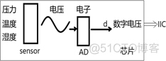 Arm架构下外设驱动 arm外设有哪些_Arm架构下外设驱动_17