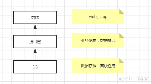 分层架构软件测试质量目标 测试分层体系_服务端