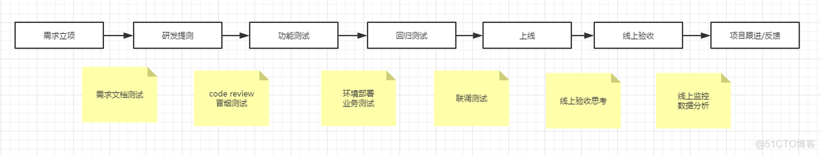 分层架构软件测试质量目标 测试分层体系_数据_03