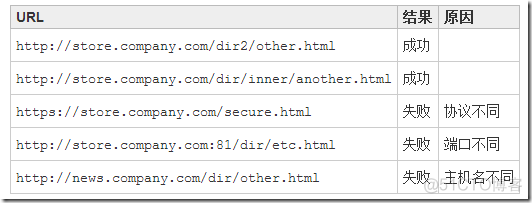 javascript fetch如何实现跨域请求 js跨域请求的三种方法_html