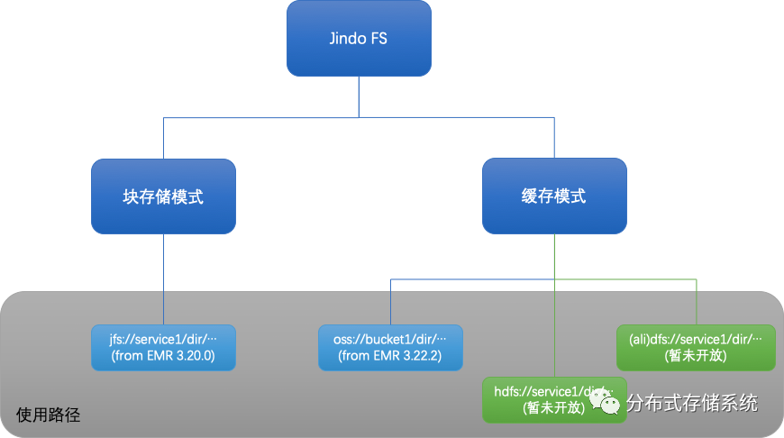 hdfs 集成oss hdfs和oss的区别_数据