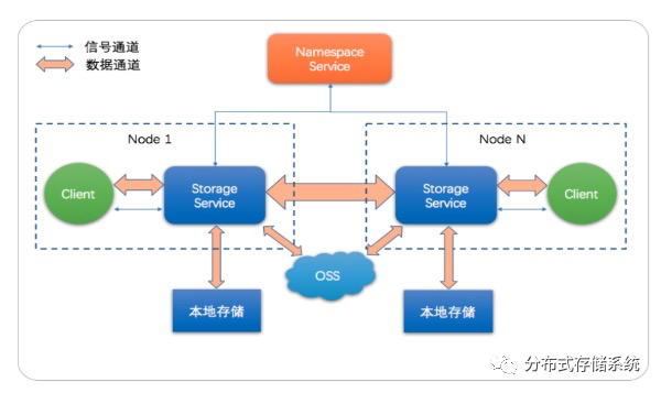 hdfs 集成oss hdfs和oss的区别_缓存_02