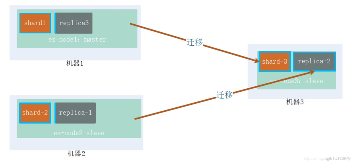 es集群如何扩容节点 elasticsearch集群扩容_elasticsearch_02