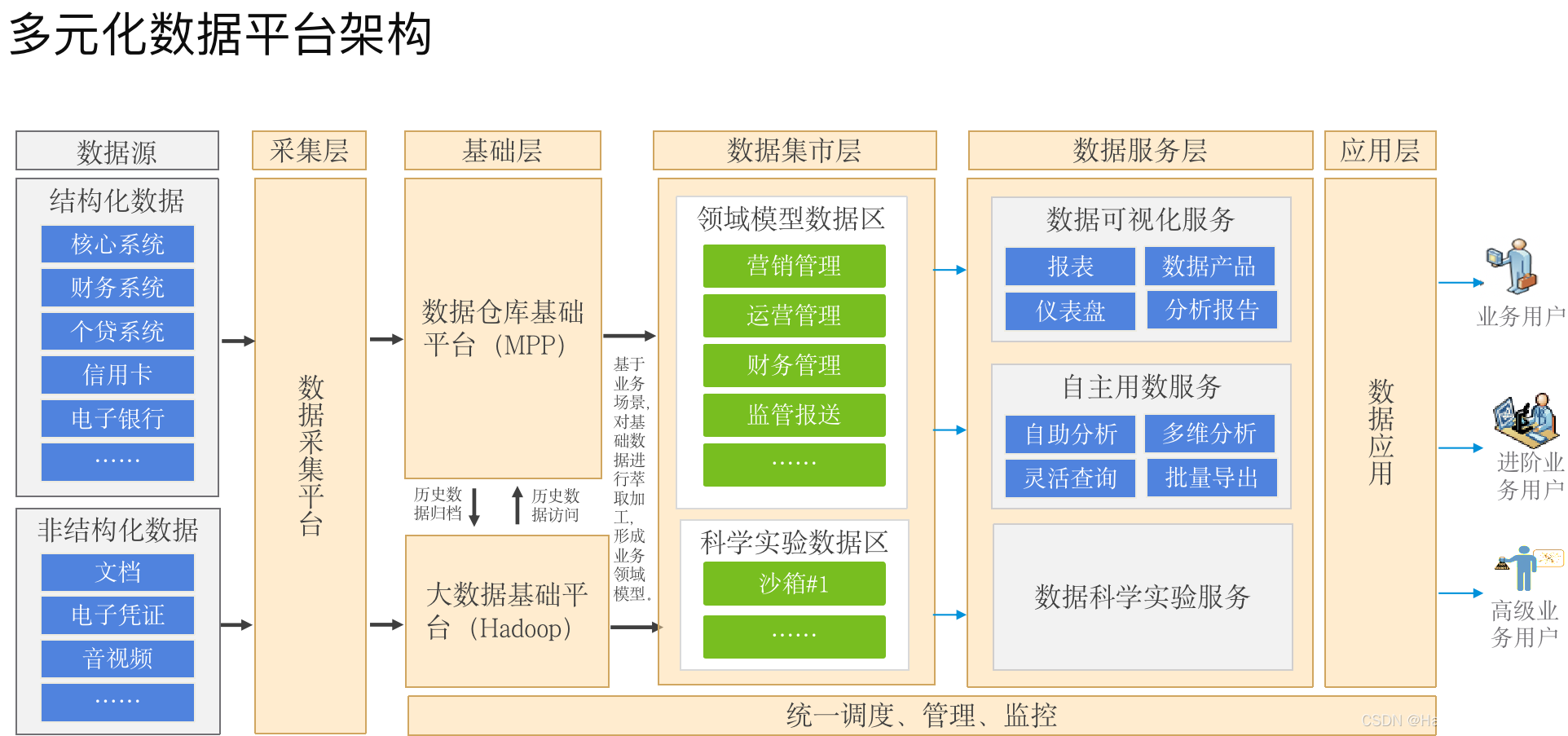 银行云架构 银行数据架构_人工智能