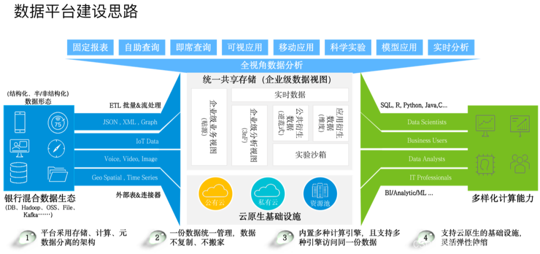 银行云架构 银行数据架构_人工智能_02