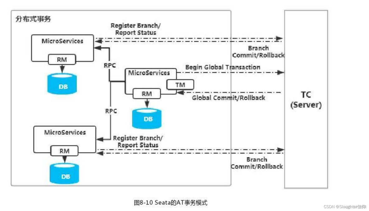 spring cloud 分布式锁 分布式事务 springcloud分布式事务原理_数据_02