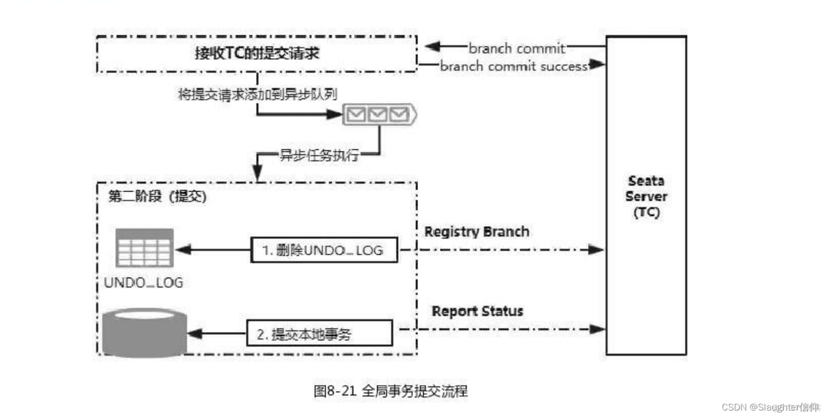 spring cloud 分布式锁 分布式事务 springcloud分布式事务原理_微服务_05