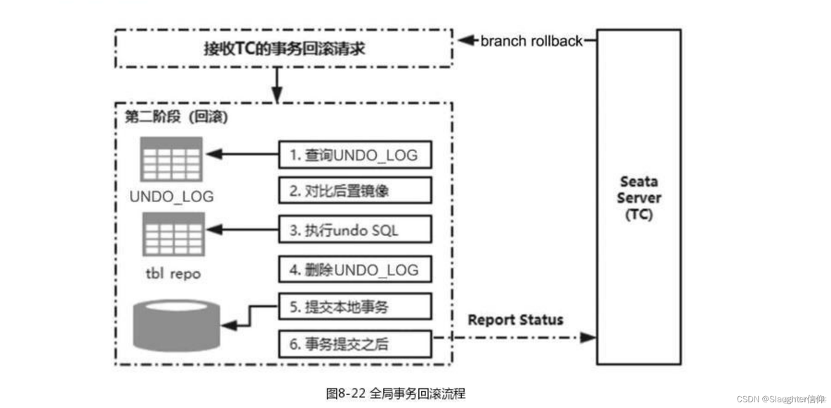 spring cloud 分布式锁 分布式事务 springcloud分布式事务原理_分布式_06