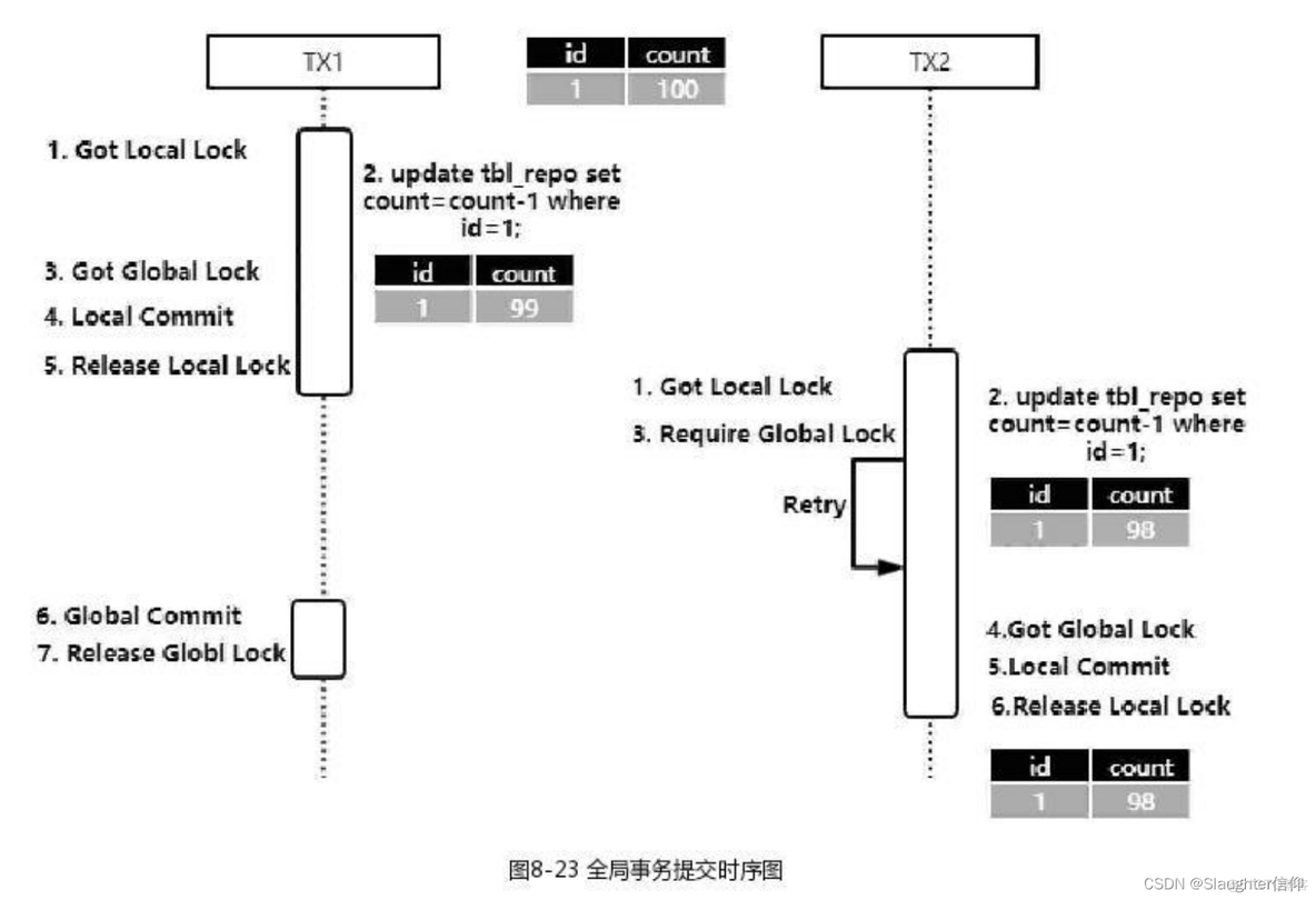 spring cloud 分布式锁 分布式事务 springcloud分布式事务原理_微服务_07