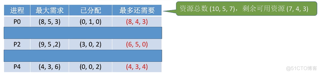 select for update死锁springboot怎么解决 spooling解决死锁问题_银行家算法_32