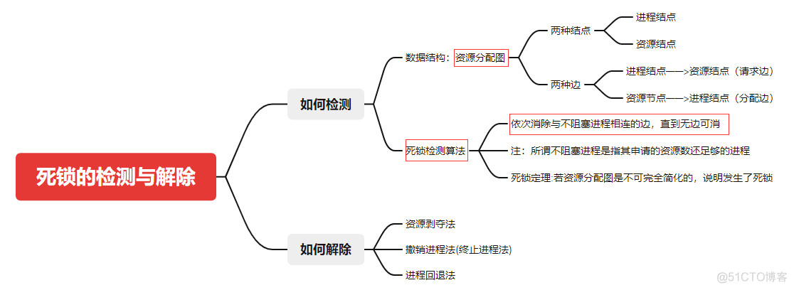 select for update死锁springboot怎么解决 spooling解决死锁问题_互斥_45