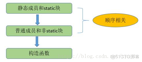 java 类初始化的静态成员 java 静态成员变量初始化_java 类初始化的静态成员