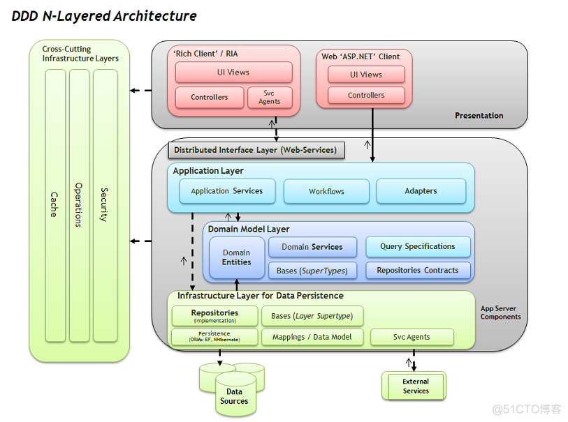 领域驱动 java完整示例 领域驱动代码结构_领域驱动 java完整示例_06