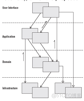 领域驱动 java完整示例 领域驱动代码结构_code first_07