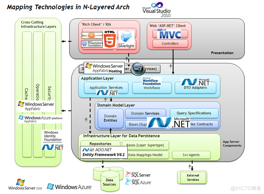 领域驱动 java完整示例 领域驱动代码结构_EntityFramework_12