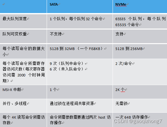 查看是否支持ashmem内核 如何查看是否支持nvme协议_驱动开发_03