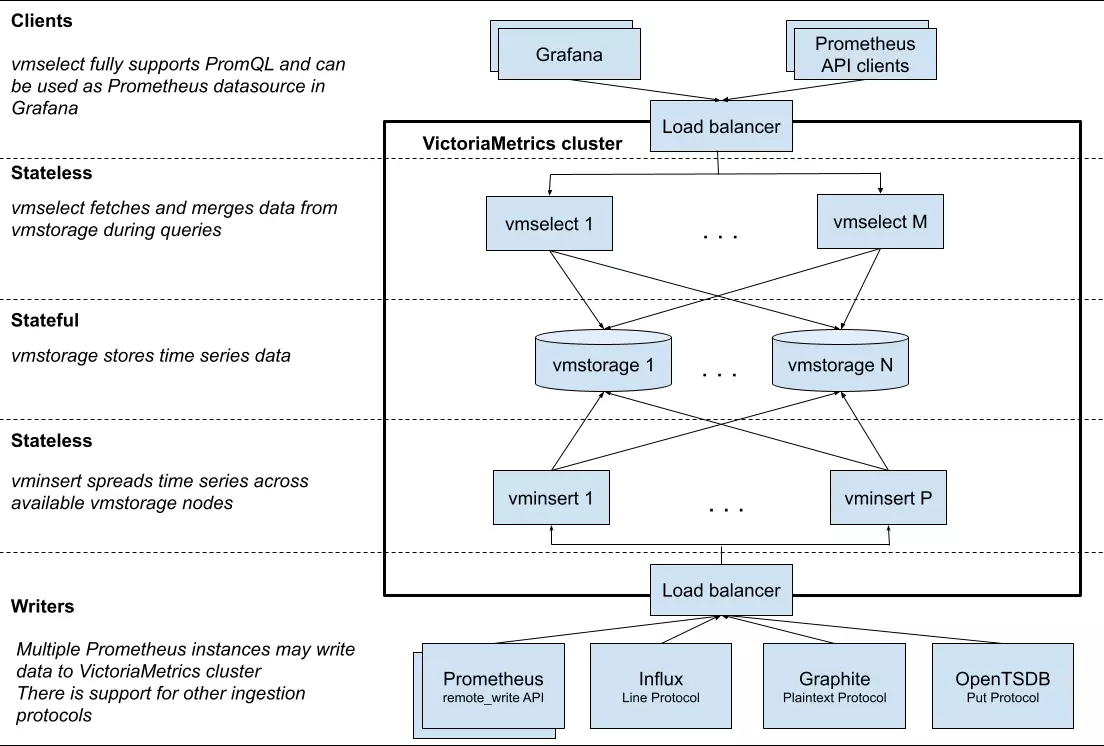 victoriametrics如何与promethems交互 victoria prometheus 区别_分布式_02