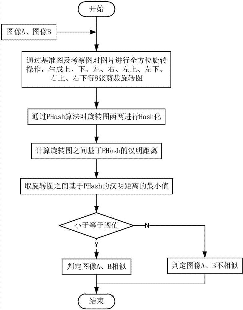 Android 怎么判断两张图片的相似度 安卓 相似图片识别清理_android phash 哈希感知算法