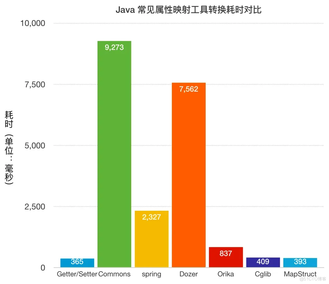 危险！属性拷贝工具的坑！_List_03