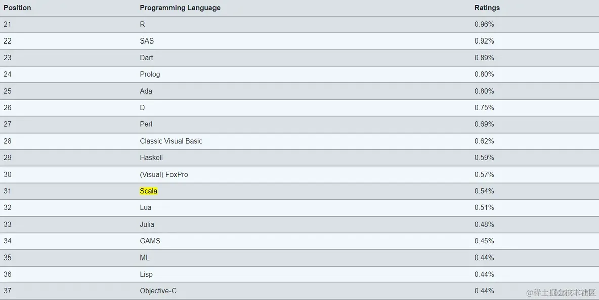 TIOBE 6月榜单出炉！编程语言地位大洗牌,Scala未上榜！_后端_02