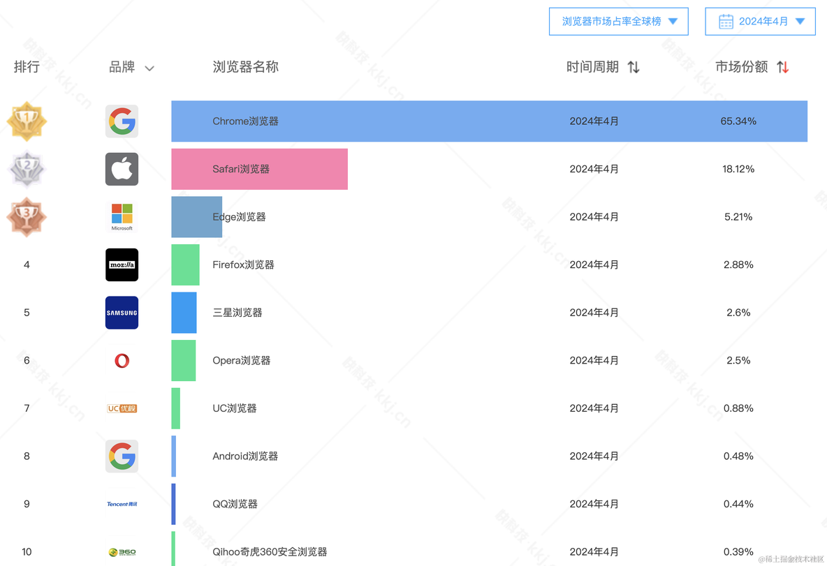 不只是前端，后端、产品和测试也需要了解的浏览器知识_Chrome_06