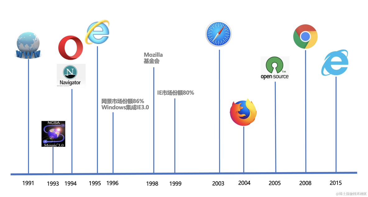 不只是前端，后端、产品和测试也需要了解的浏览器知识_Chrome