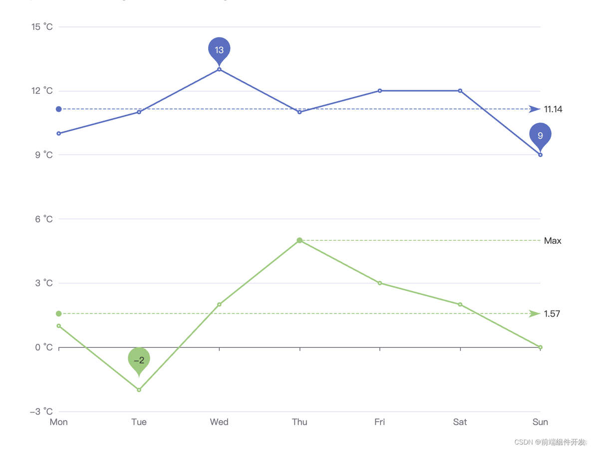 前端echarts加标记点及标记线和提示框_提示框