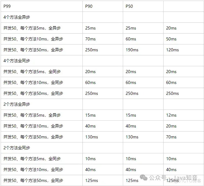 12条技巧，打造出超高性能的接口API_业务逻辑