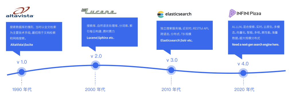 搜索型数据库的技术发展历程与趋势前瞻_搜索_04